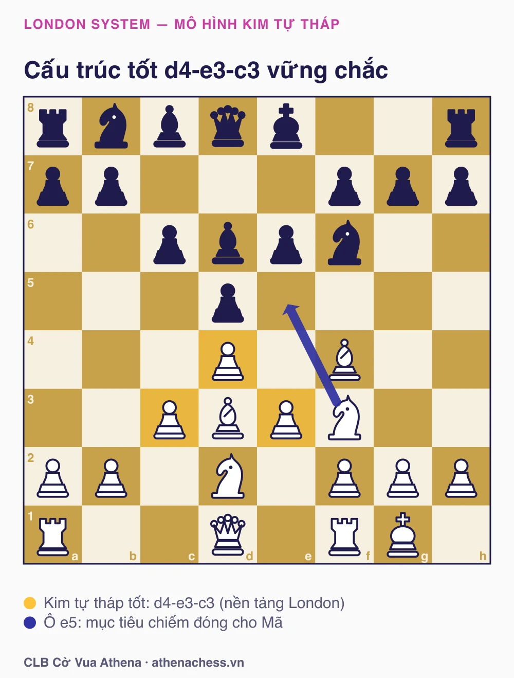 Kế hoạch tấn công London System — Ne5 chiếm ô e5, Qf3 nhắm f7, pawn storm h4-h5