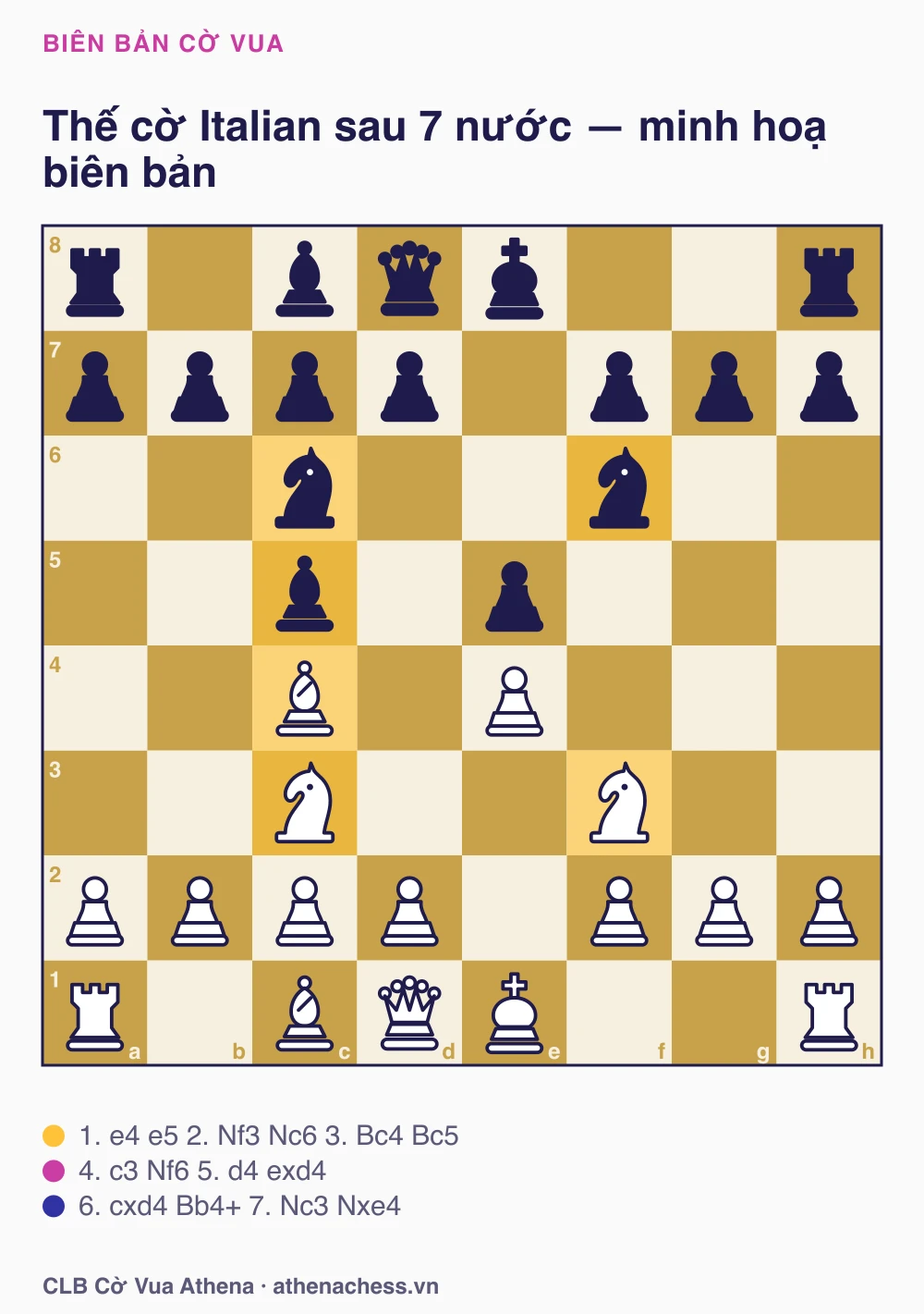 Sơ đồ bàn cờ: thế cờ Italian sau 7 nước, minh hoạ biên bản 1.e4 e5 2.Nf3 Nc6 3.Bc4 Bc5