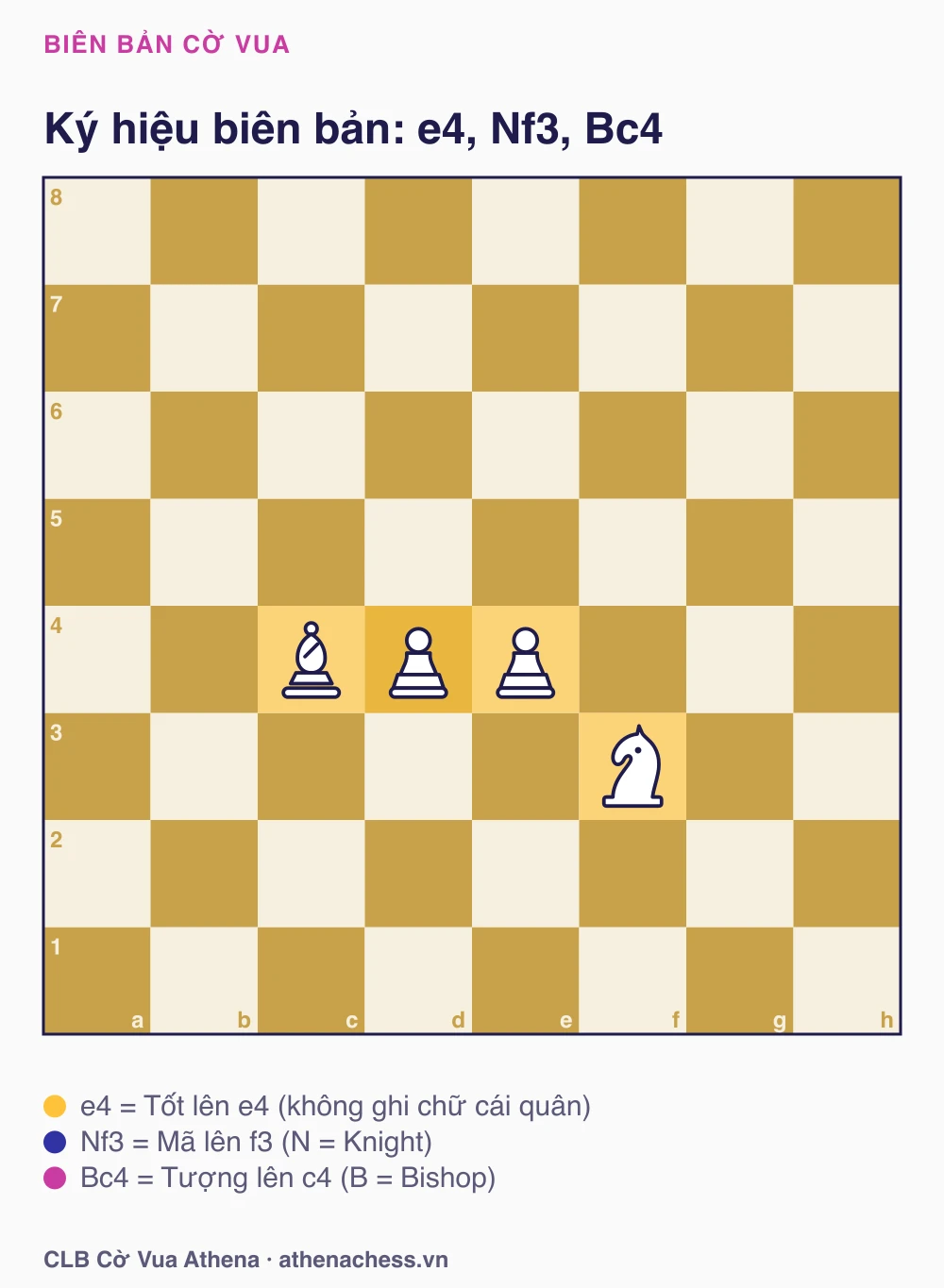Ký hiệu biên bản e4, Nf3, Bc4