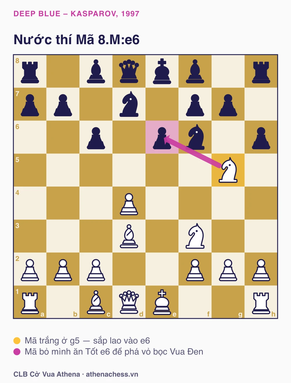 Thế cờ Deep Blue – Kasparov 1997 ván 6, trước nước thí Mã 8.M:e6