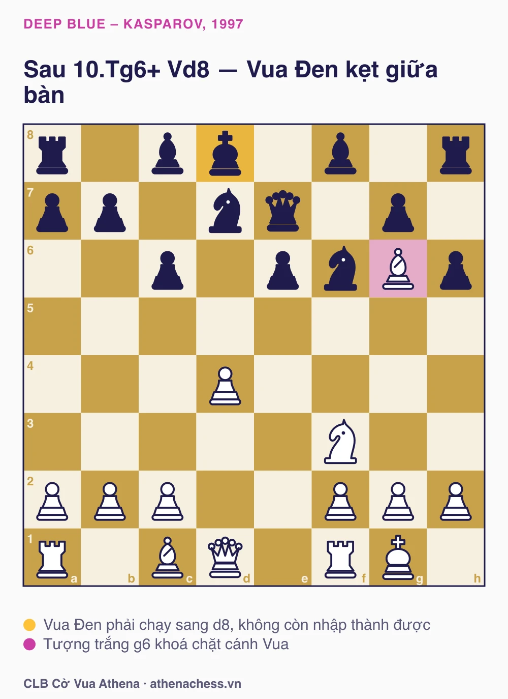 Thế cờ sau 10.Tg6+ Vd8 trong ván Deep Blue – Kasparov 1997