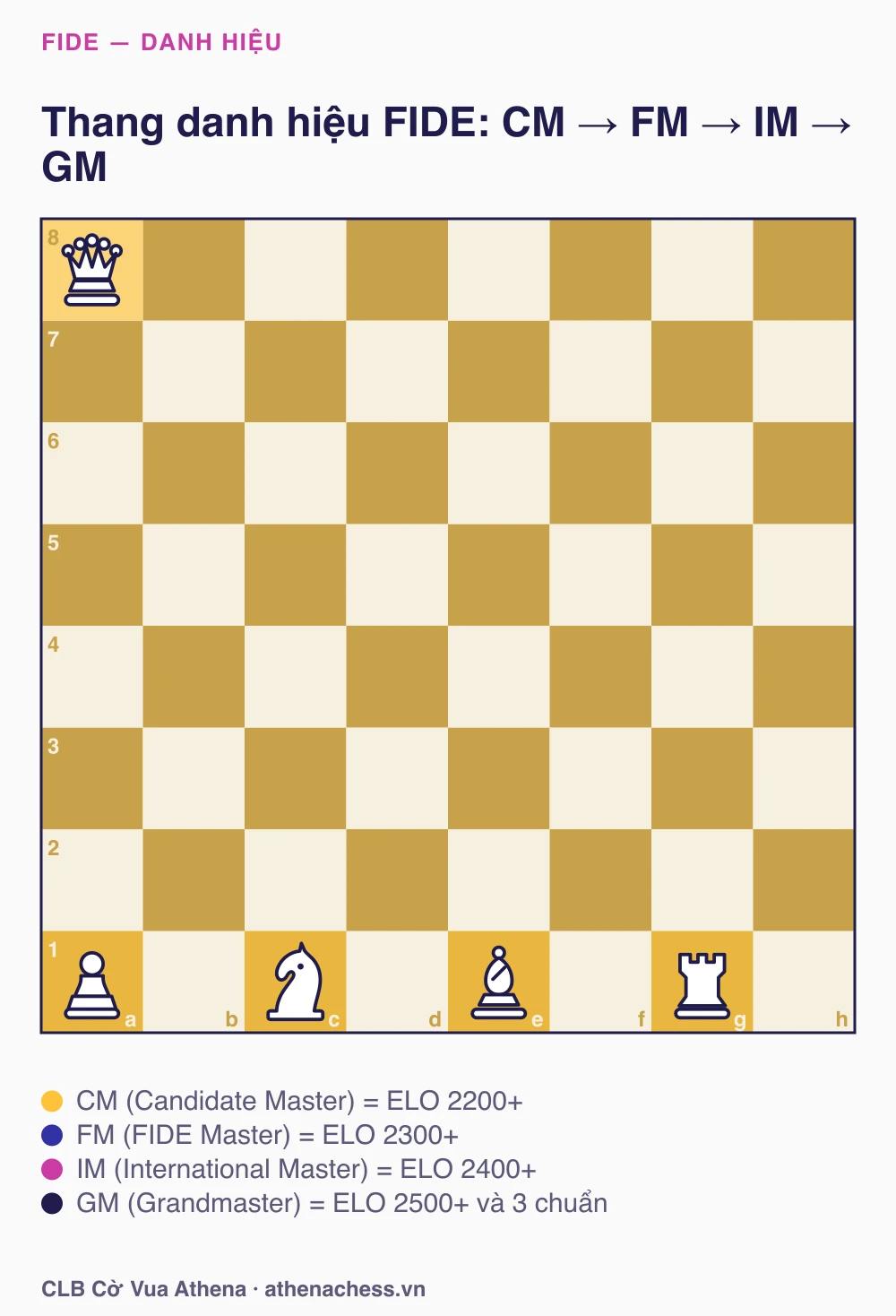 Thang danh hiệu FIDE từ CM đến GM