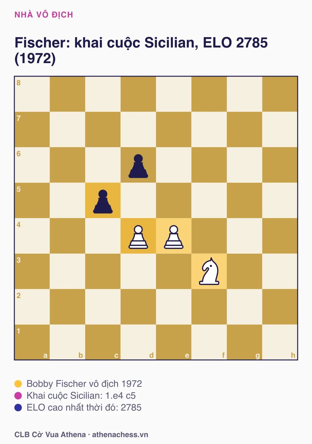 Bobby Fischer vô địch 1972 với khai cuộc Sicilian
